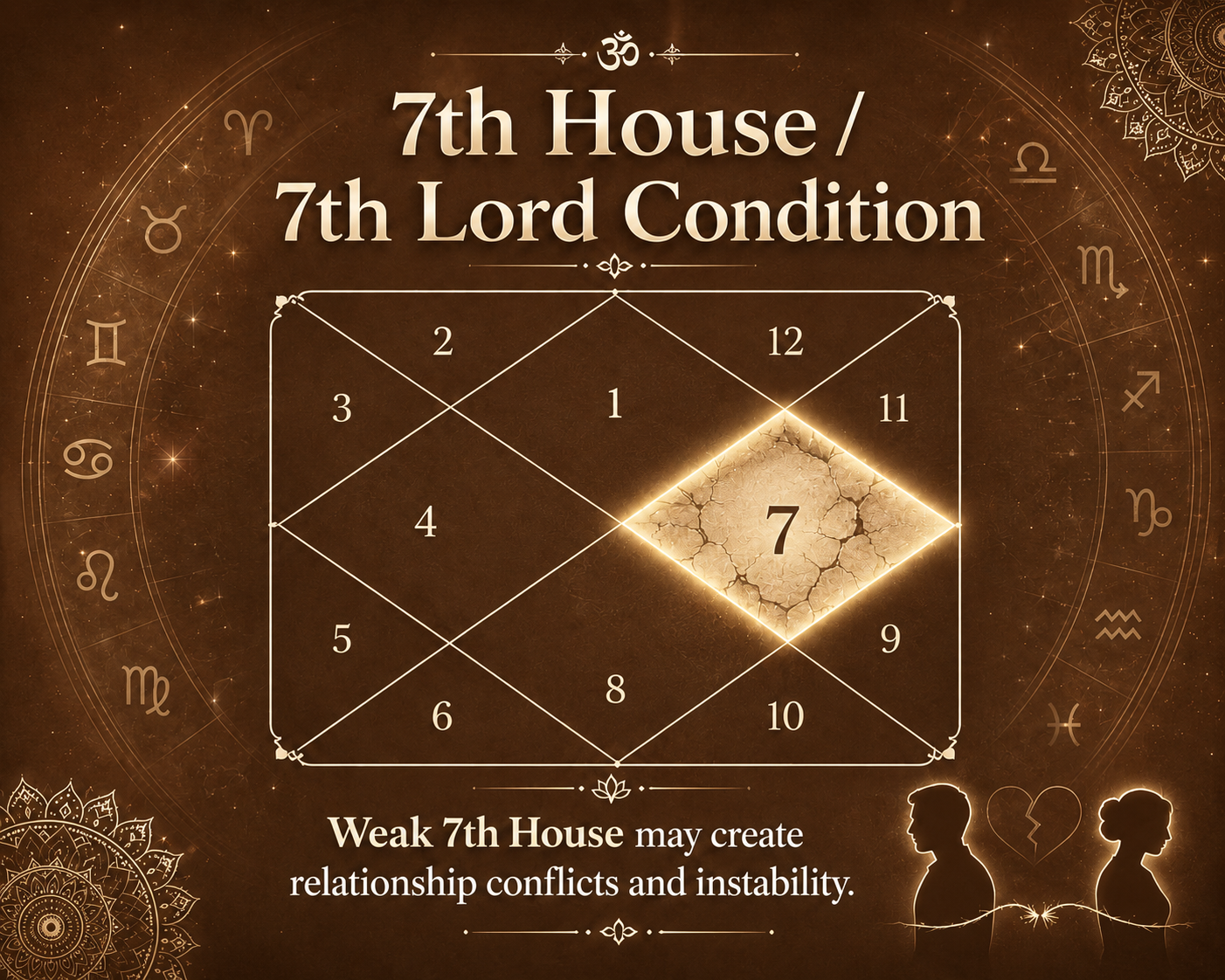7th House / 7th Lord Condition