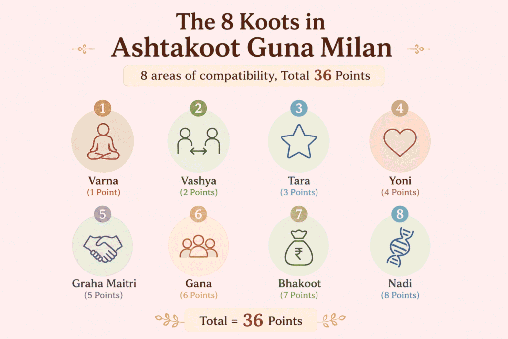 the 8 koots in ashtakoot guna milan | Kundali matching by date of birth